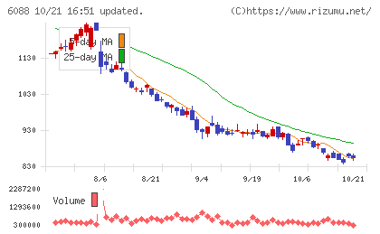シグマクシス・ホールディングスチャート