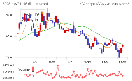 リクルートホールディングスチャート