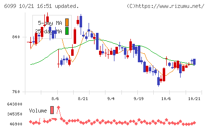 エランチャート