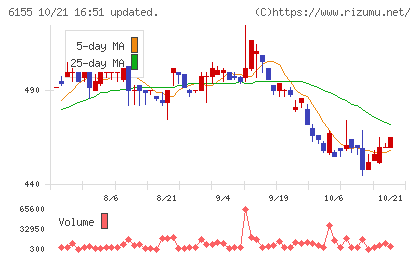 高松機械工業チャート
