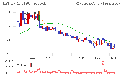中村超硬チャート