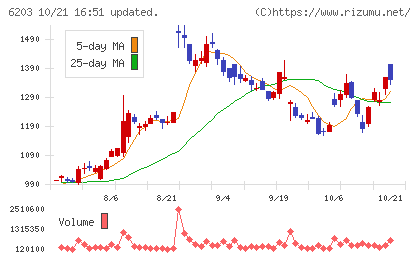 豊和工業チャート