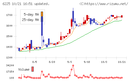エコムチャート