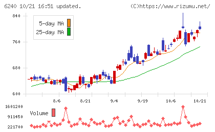 ヤマシンフィルタチャート