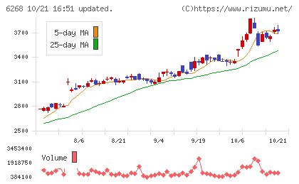 ナブテスコチャート