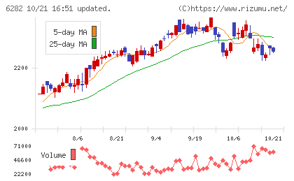 オイレス工業チャート
