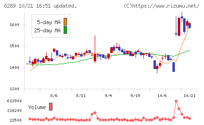 技研製作所チャート