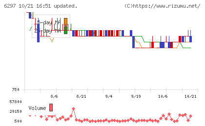 鉱研工業チャート