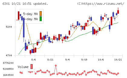 コマツチャート