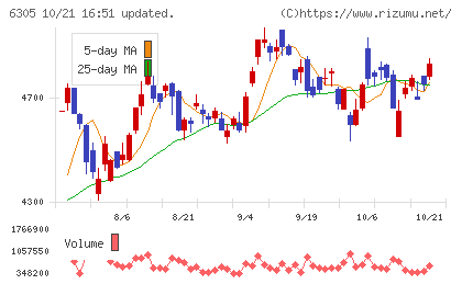 日立建機チャート