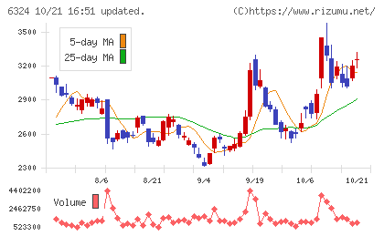 ハーモニック・ドライブ・システムズチャート