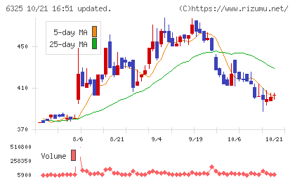 タカキタチャート