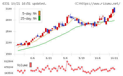 三菱化工機チャート