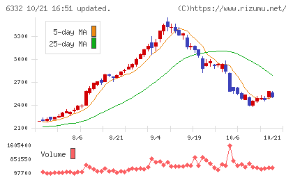 月島ホールディングスチャート