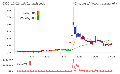 東京機械製作所チャート