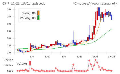 プラコーチャート