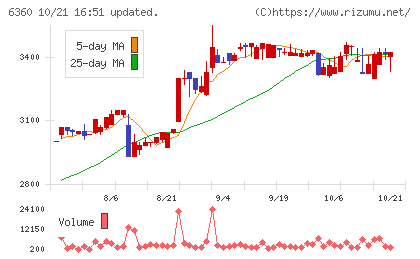 東京自働機械製作所チャート