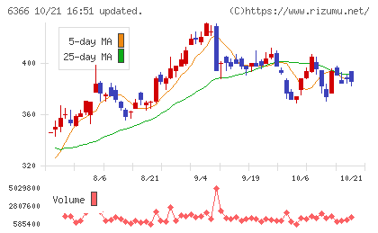 千代田化工建設チャート