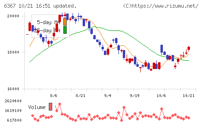 ダイキン工業チャート