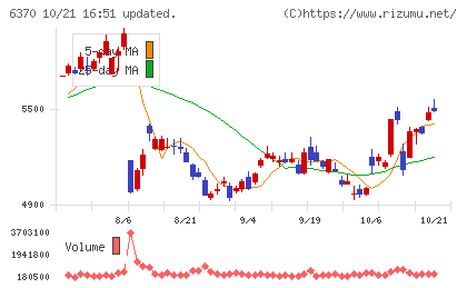 栗田工業チャート