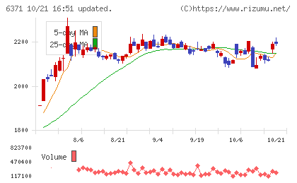 椿本チエインチャート
