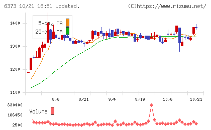 大同工業チャート