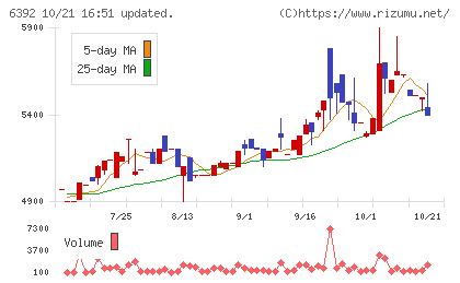 ヤマダコーポレーションチャート