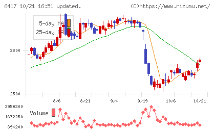 ＳＡＮＫＹＯチャート