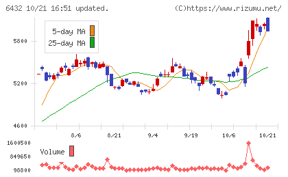 竹内製作所チャート