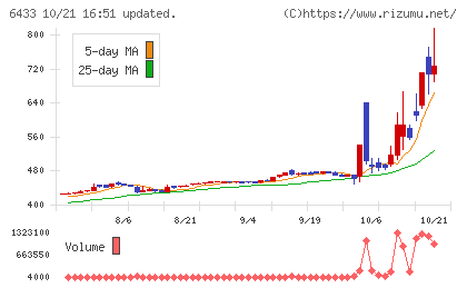 ヒーハイストチャート