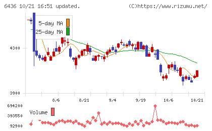 アマノチャート