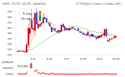 サンデンチャート