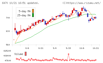 大豊工業チャート