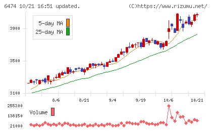 不二越チャート