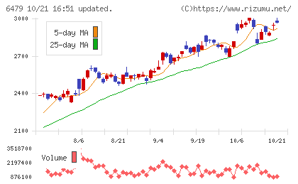 ミネベアミツミチャート