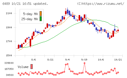 前澤工業チャート