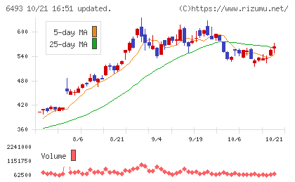 ＮＩＴＴＡＮチャート