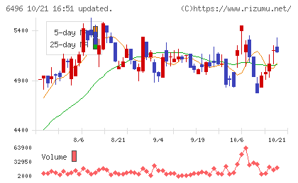 中北製作所チャート