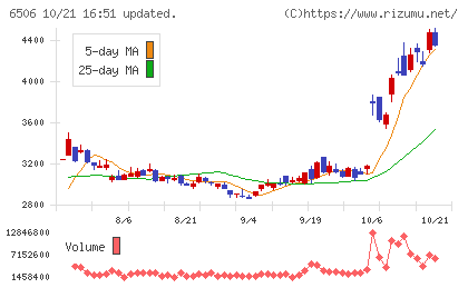 安川電機チャート