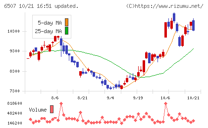 シンフォニアテクノロジーチャート