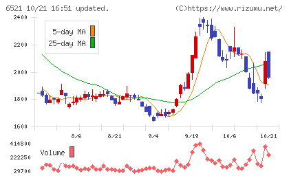 オキサイドチャート