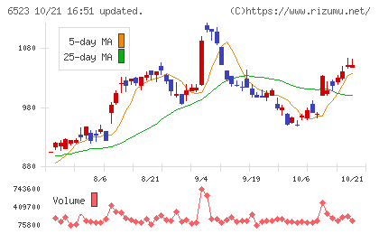 PHCホールディングスチャート