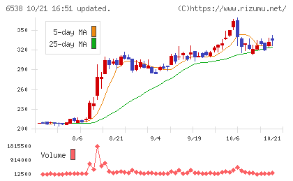 ディスラプターズチャート