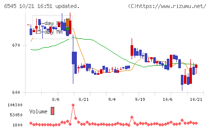 インターネットインフィニティーチャート