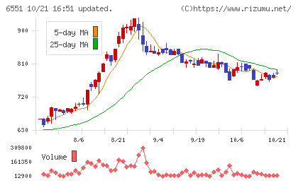 ツナググループ・ホールディングスチャート