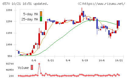 共和コーポレーションチャート