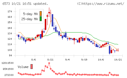 アジャイルメディア・ネットワークチャート