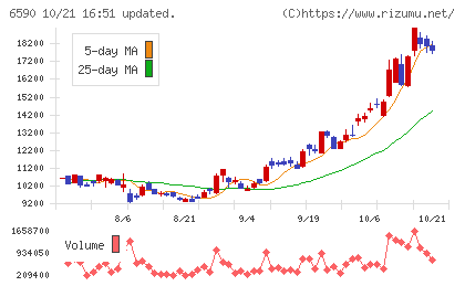 芝浦メカトロニクスチャート