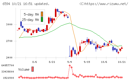 ニデックチャート