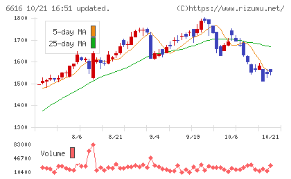 トレックス・セミコンダクターチャート